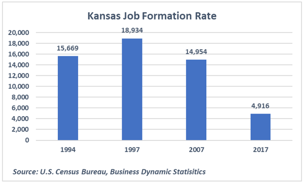 Kansas regulations a long read, says economist